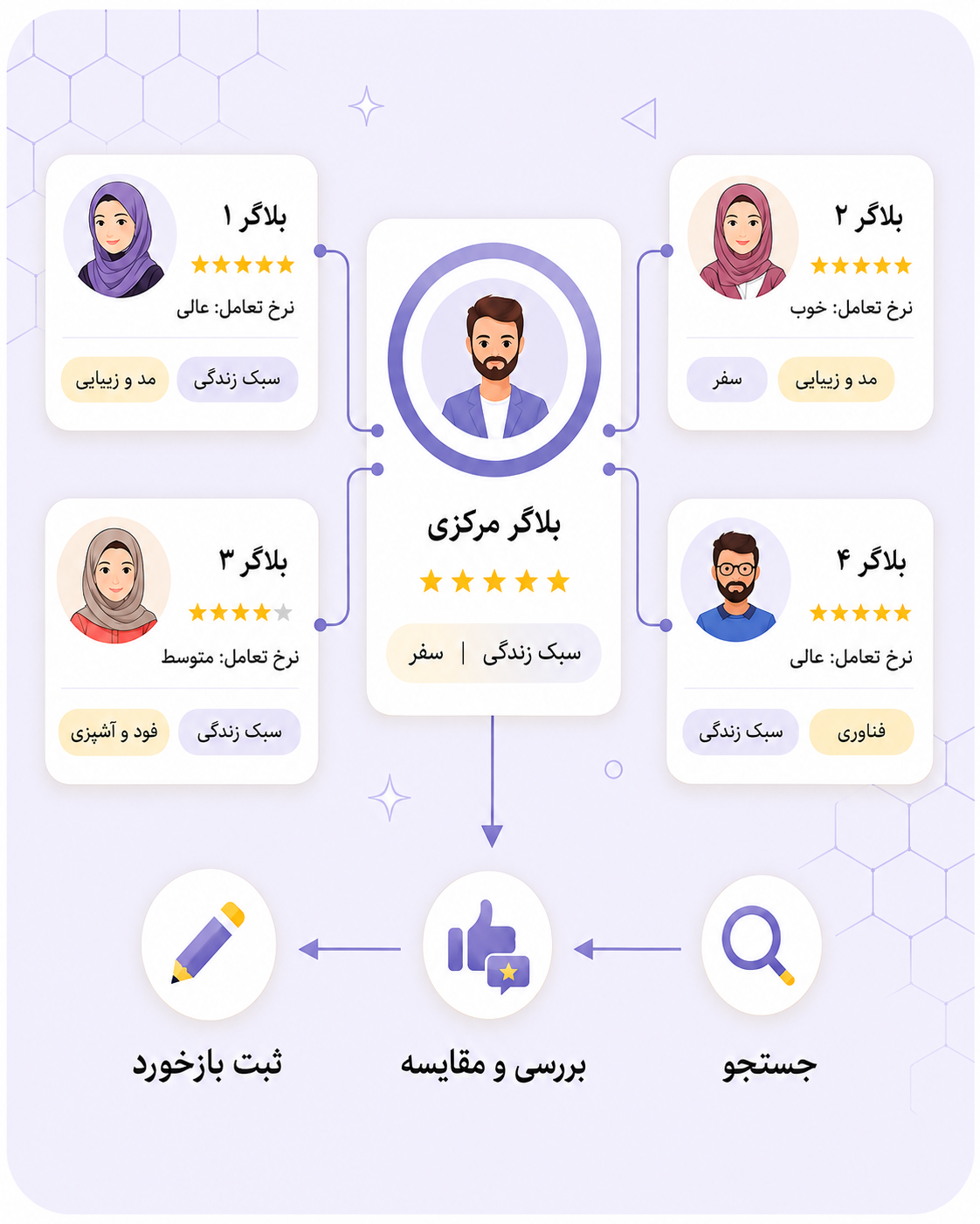 اینفوگرافیک جست‌وجو، مقایسه و ثبت بازخورد بلاگرها